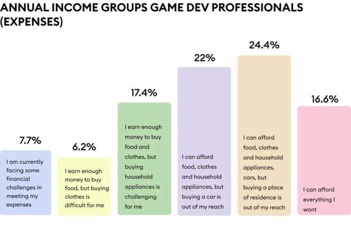 Game development isn't that easy nor lucrative